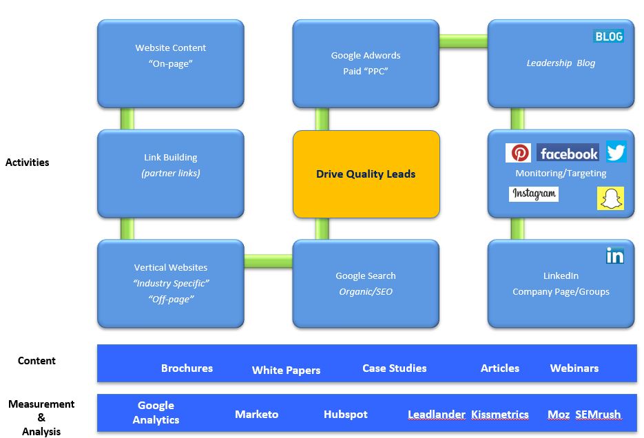 Digital Marketing SEO