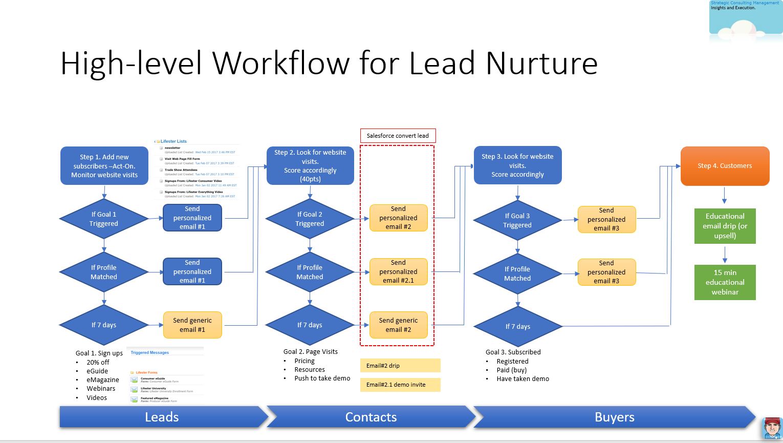 Lead nurturing marketing automation